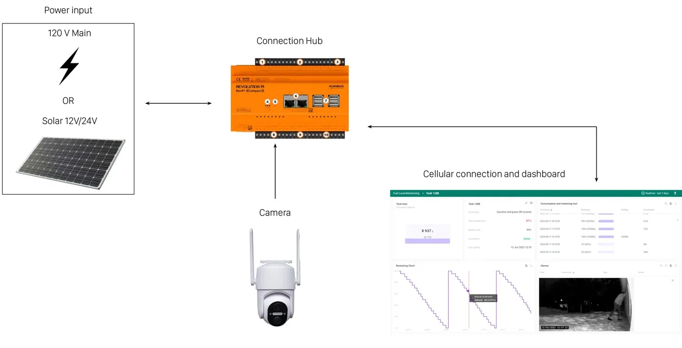 Remote site security setup: 120 V or solar power, hub, camera, cellular dashboard